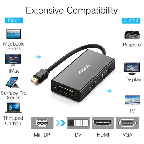 UGREEN DISPLAYPORT TO HDMI & VGA & DVI CONVERTER (20420)